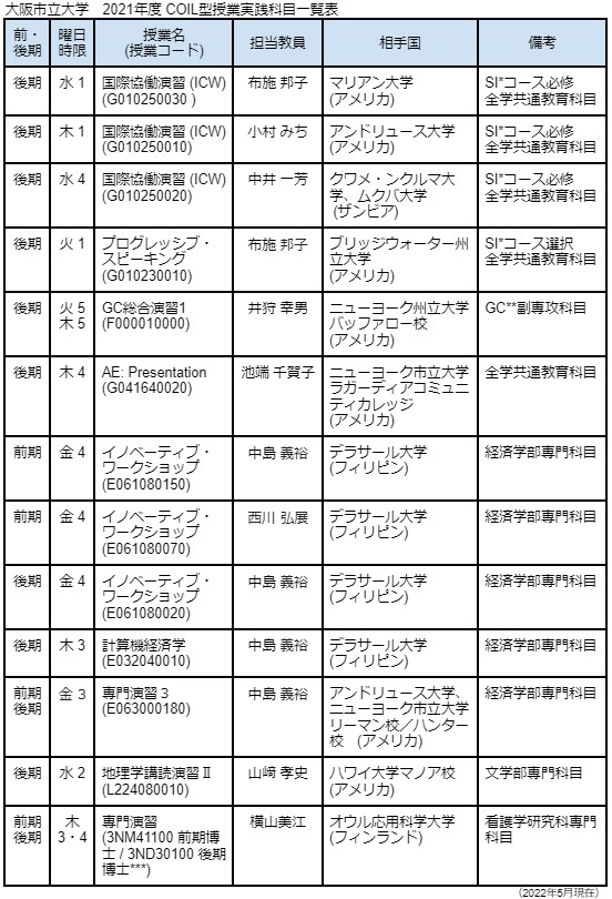 COIL-type of classes OCU2021
